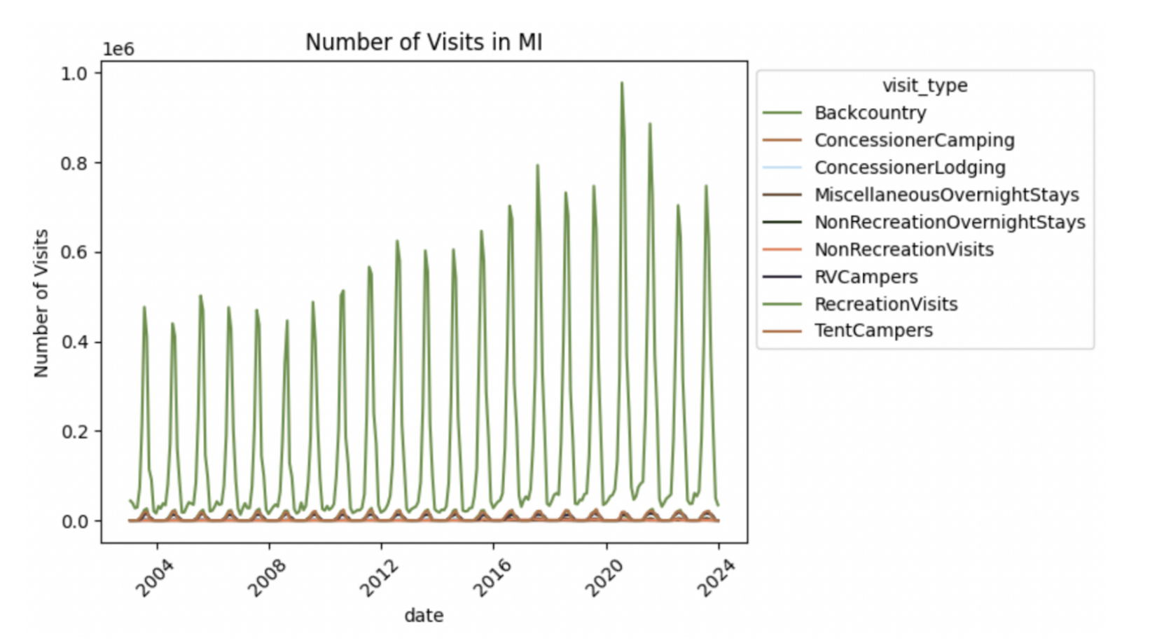 Aggregate visitor amounts split by visit type for National Parks in state of Michigan.