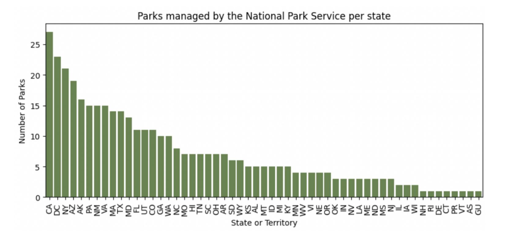  Number of parks managed by the National Parks Service per state