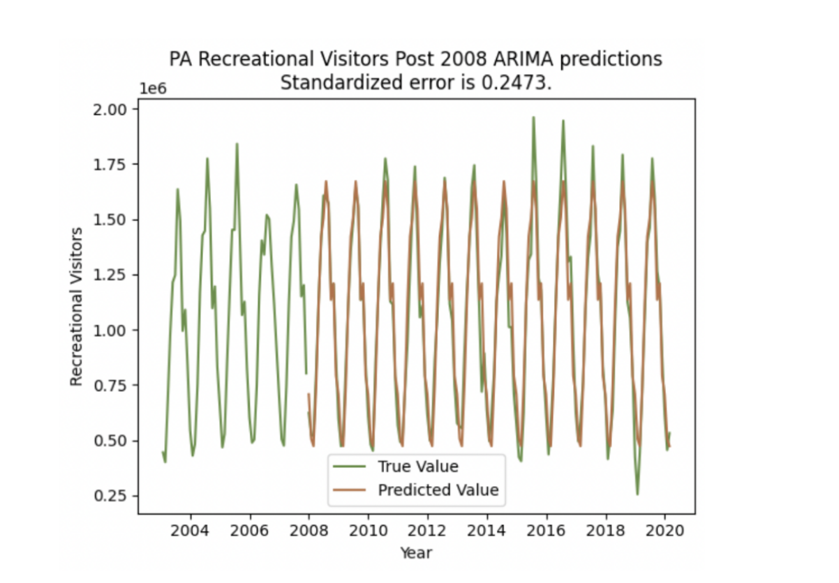 Pennsylvania recreation visitor predictions after the 2008 pandemic. Note that there is no statistically significant difference between the prediction and the true values.