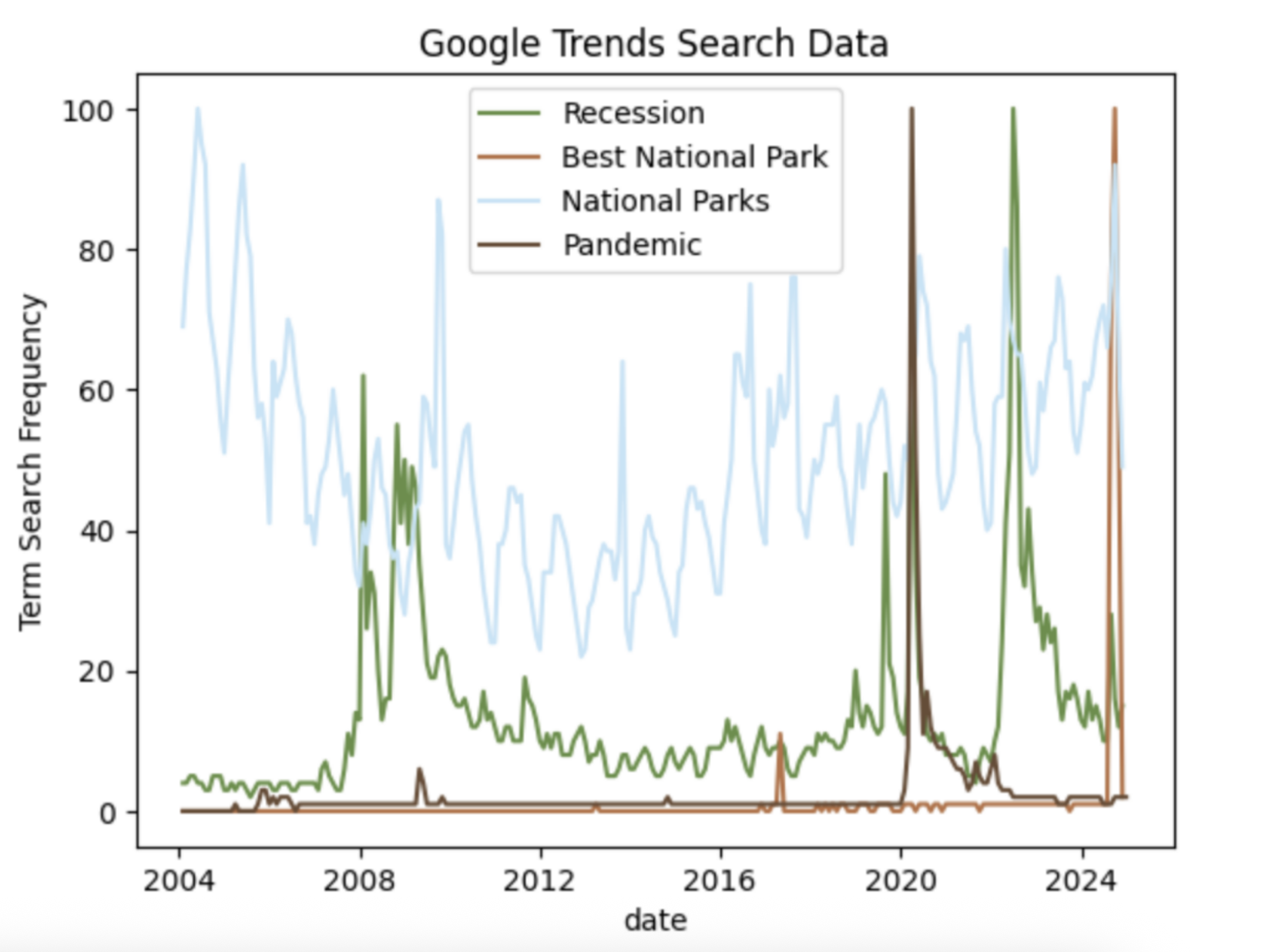Google search term frequency over time