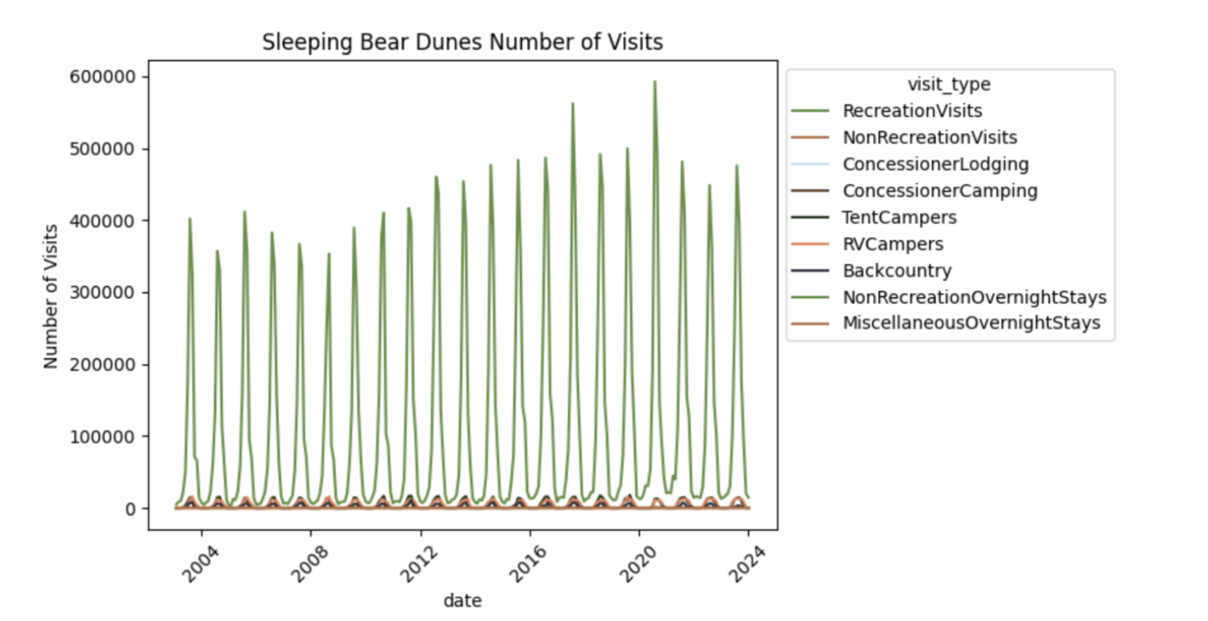 Visitor amounts split by visit type for Sleeping Bear Dunes National Lakeshore.