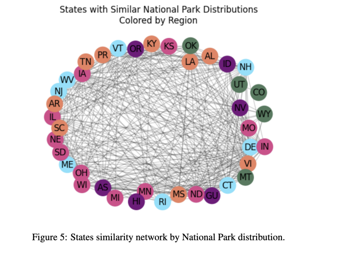 States similarity network by National Park distribution.
