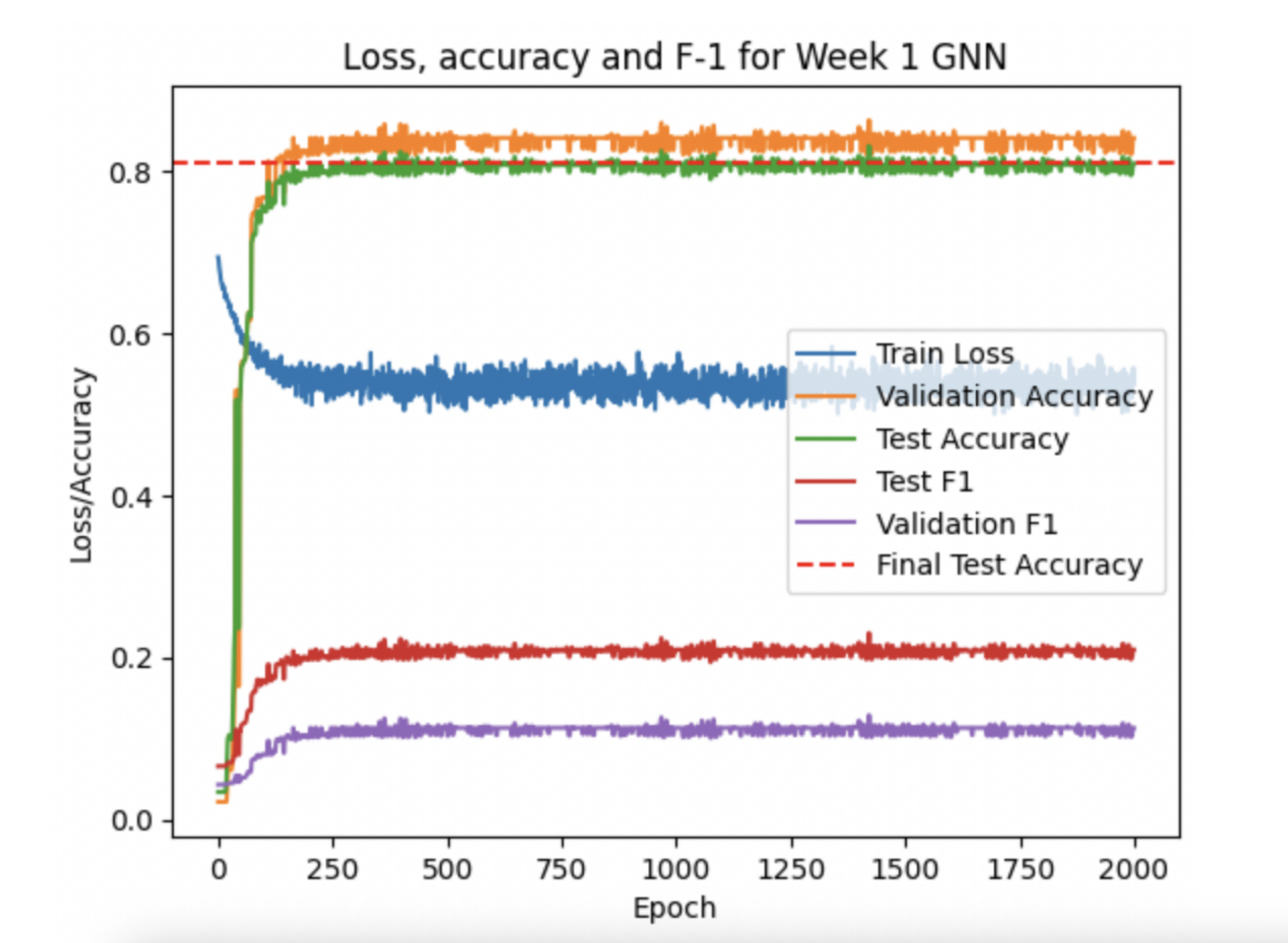 Loss, Accuracy, and F1 For Week 1 GNN