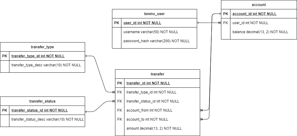 Database schema