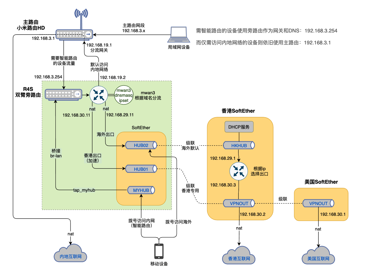 SoftEther-2arms-Side-Gatewat