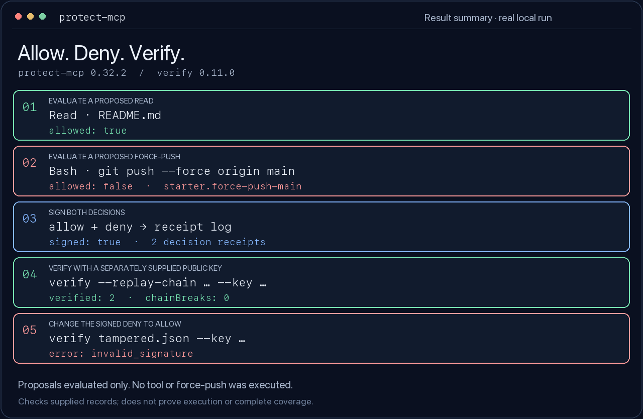 Five-step result summary: a read is allowed, a proposed force-push is denied, both decisions are signed, their receipts verify, and a modified denial fails signature verification. No proposed tool is executed.