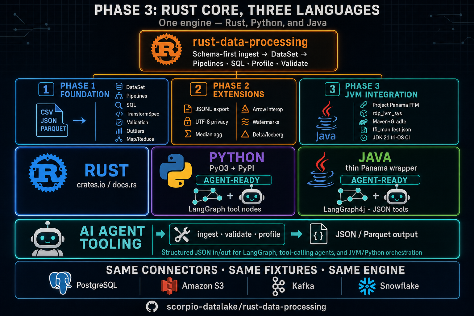 Phase 3 scope: Rust core with Python (PyO3) and Java (Panama) bindings, agent-ready JSON FFI, and shared batch/streaming connectors