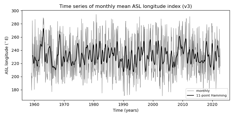 Amundsen Sea Low (ASL) longitude monthly time-series