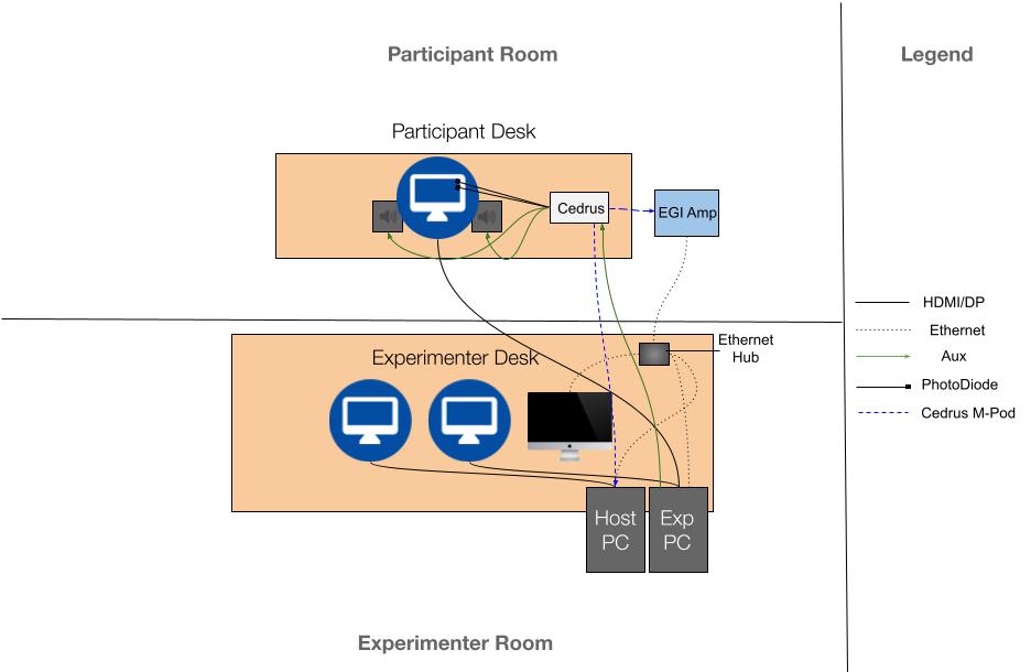 blueprint layout of the EEG-Eyetracking setup