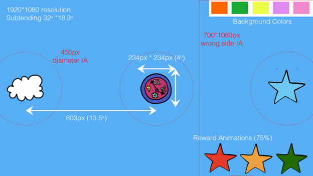 Image of the Gap Overlap task, showing the stimuli and interest areas
