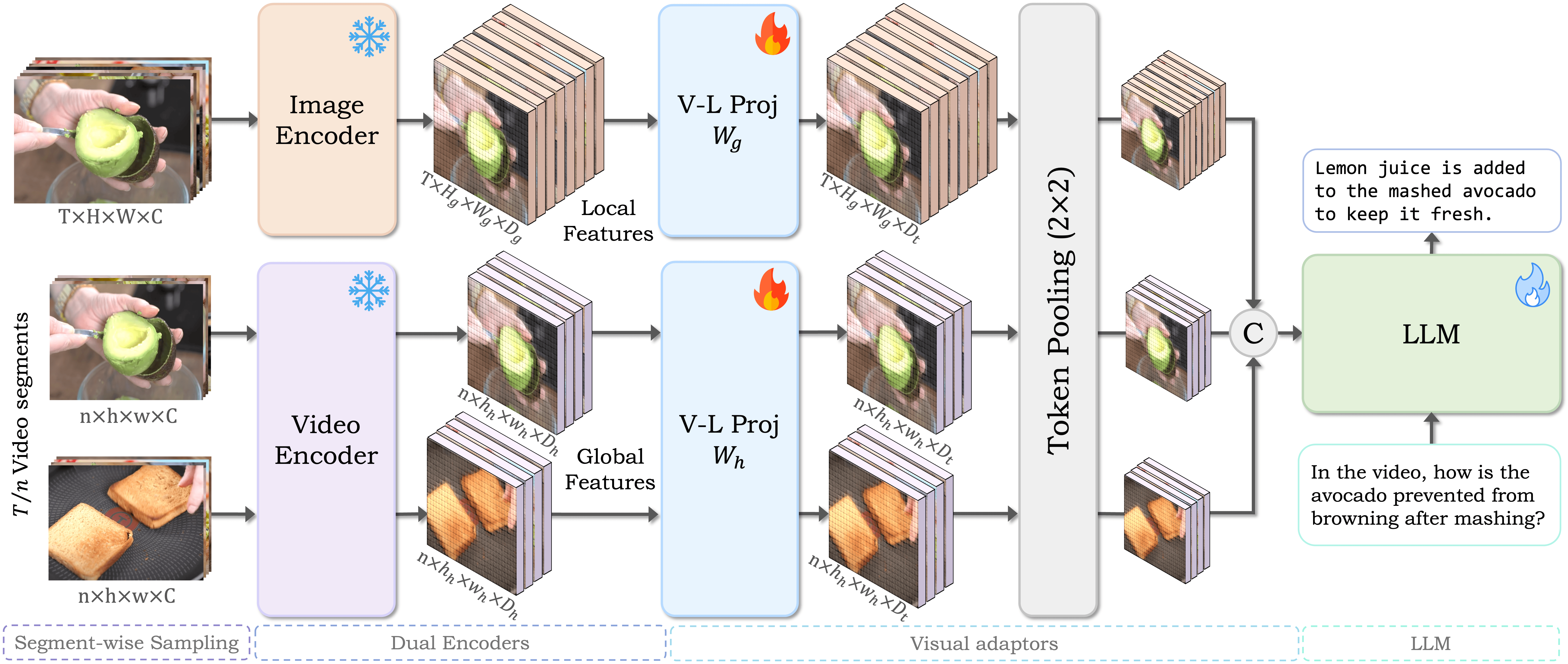 VideoGPT+ Architectural Overview