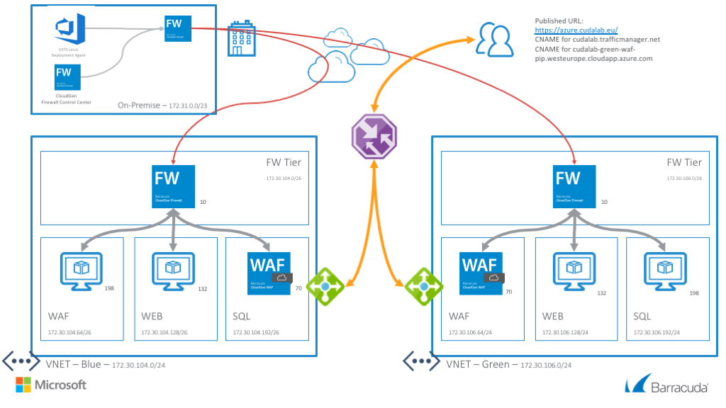 CGF Detailed Architecture