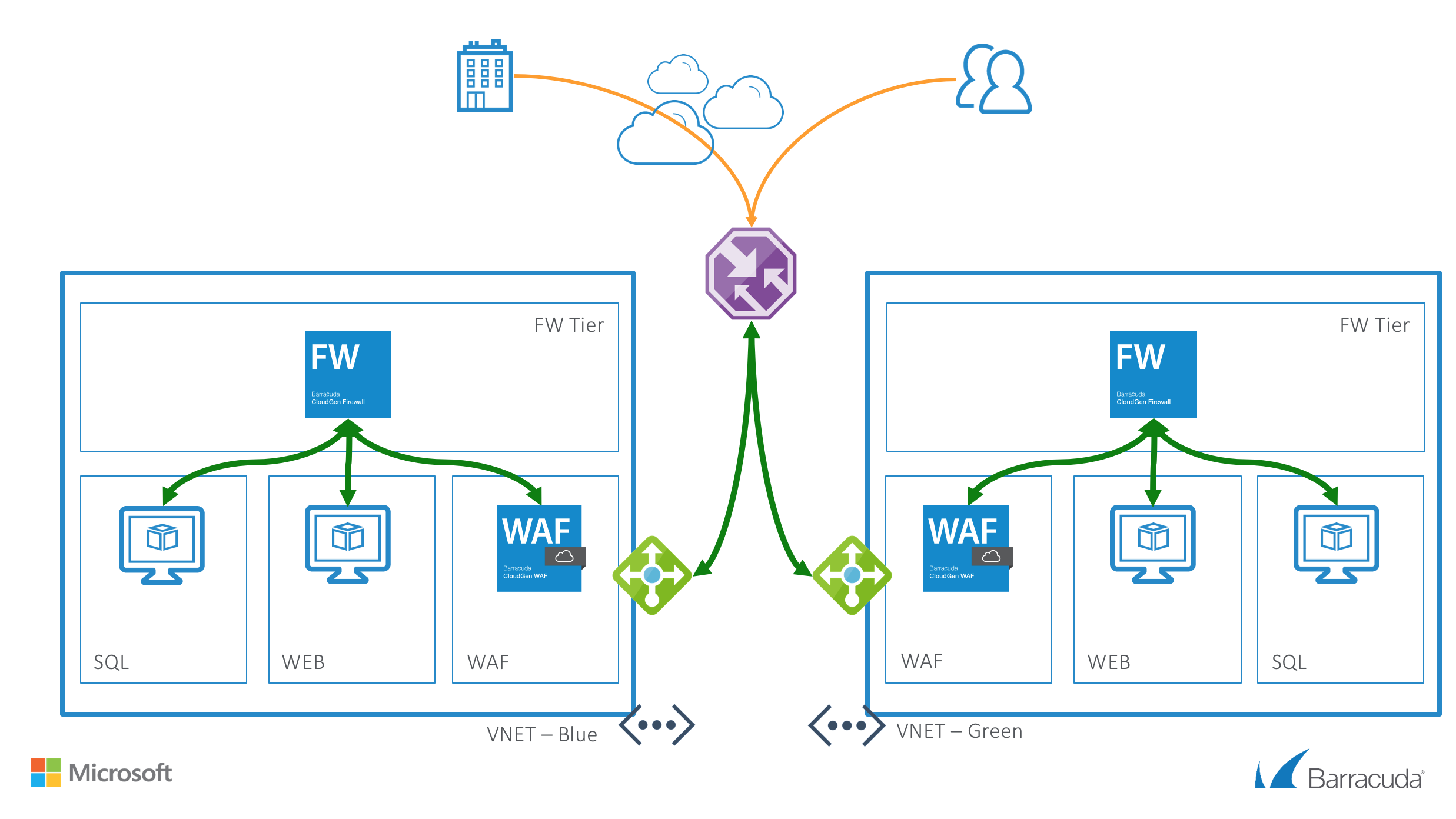 CGF Azure Network Architecture