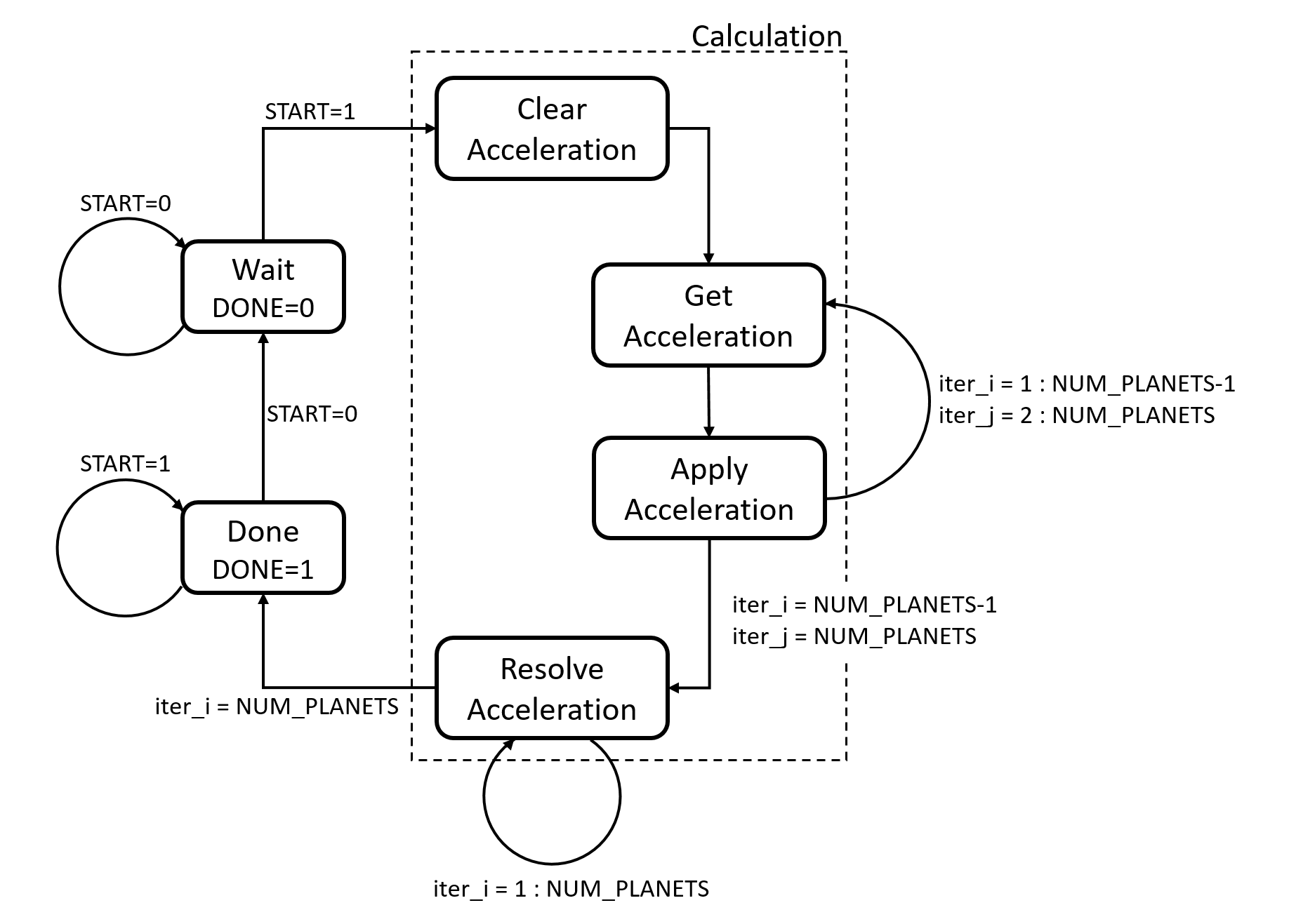 Finite State Machine