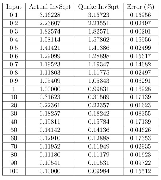 Quake Error Table