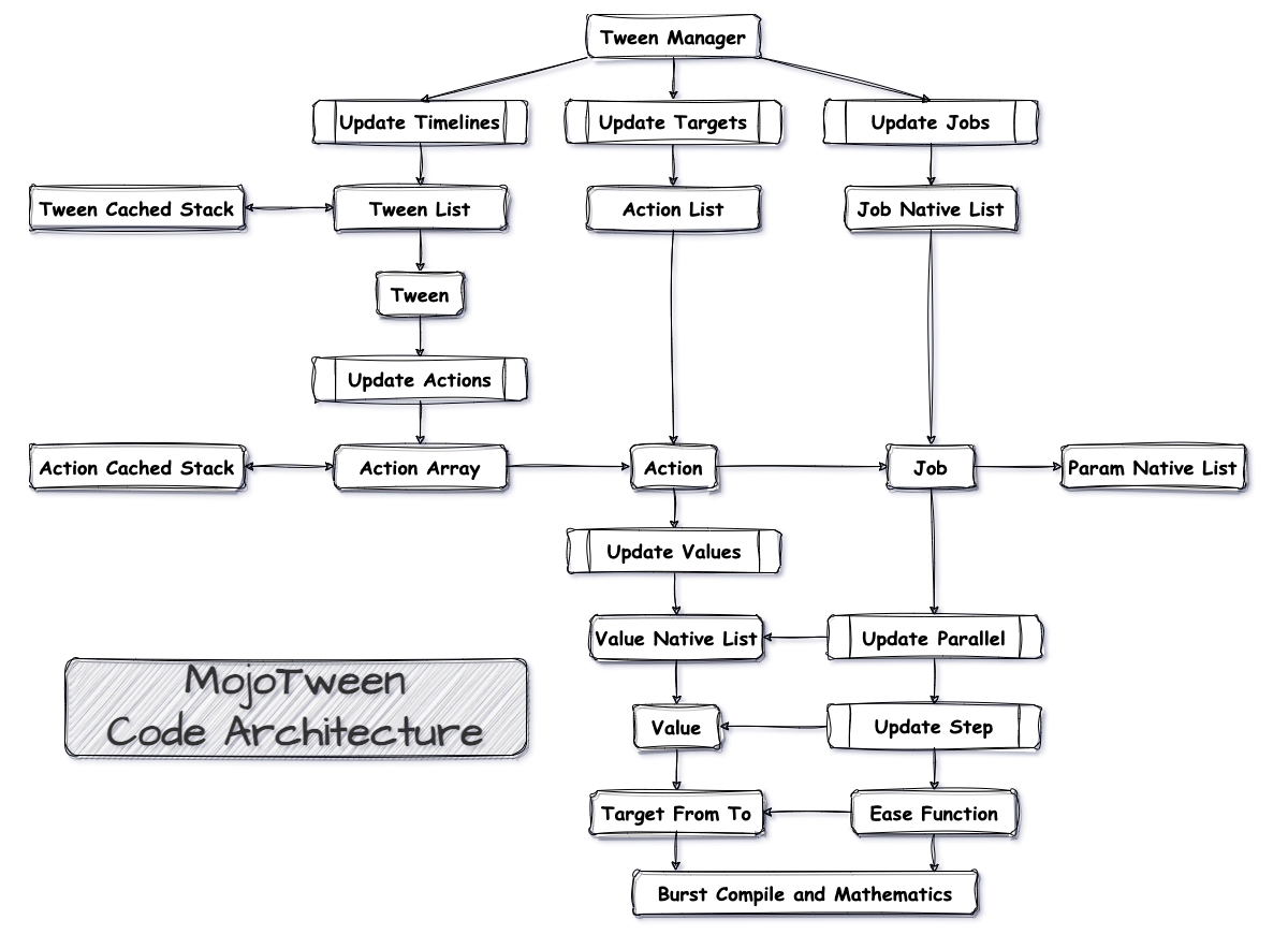 MojoTween Code Architecture