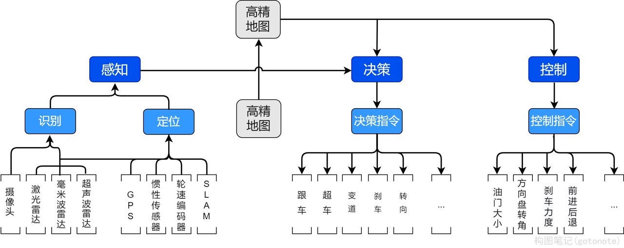 架构