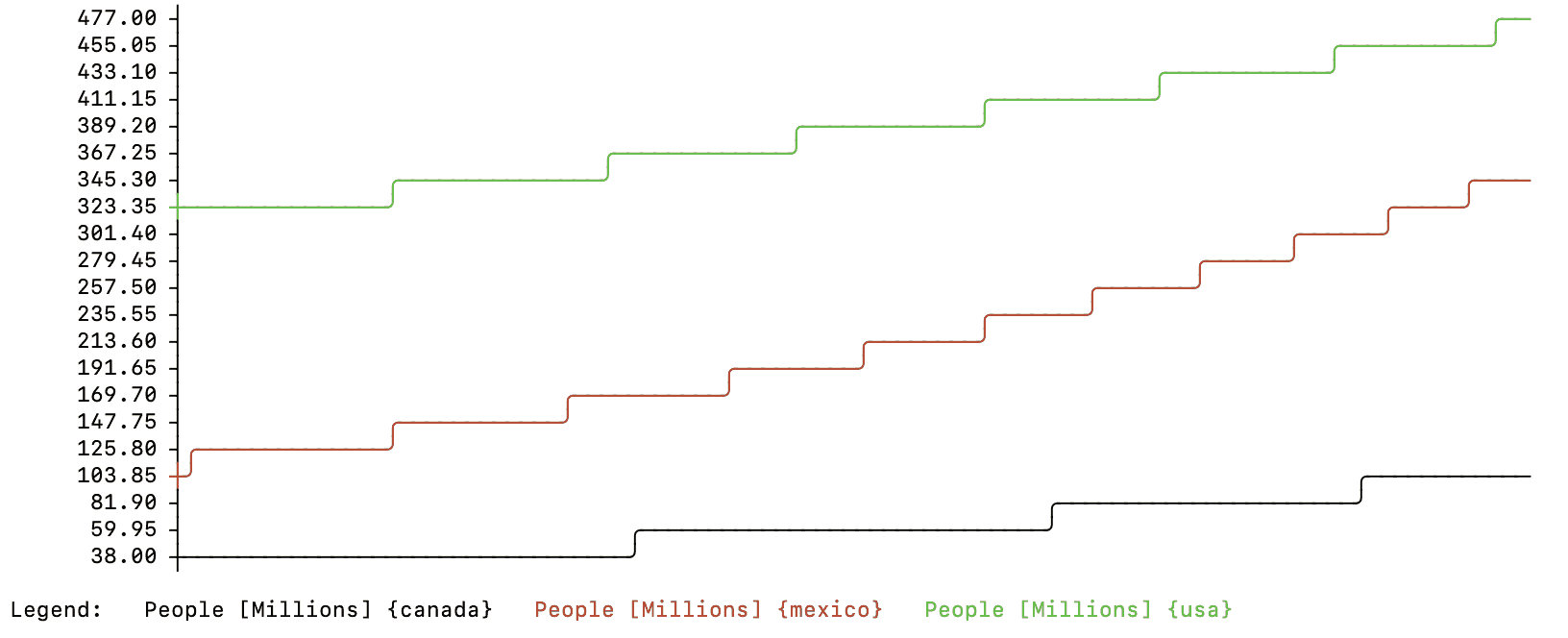 Population Countries