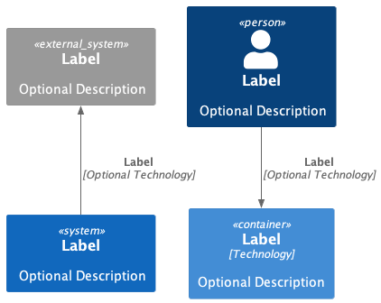 C4 model