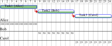 Gantt chart