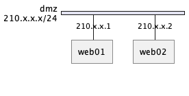 Network diagram