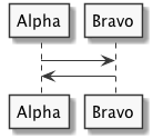 Sequence diagram