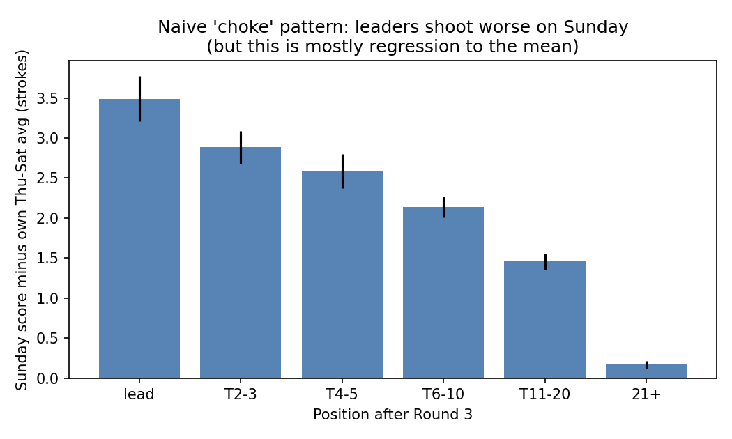 Naive pattern: leaders shoot much worse on Sunday