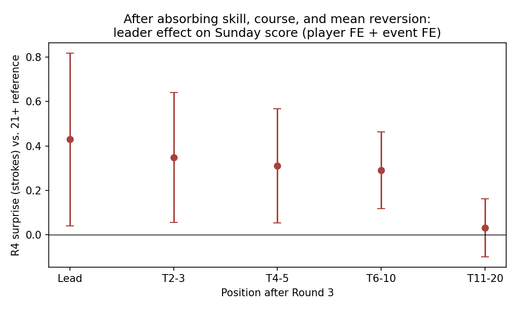 After absorbing skill, course, and mean reversion