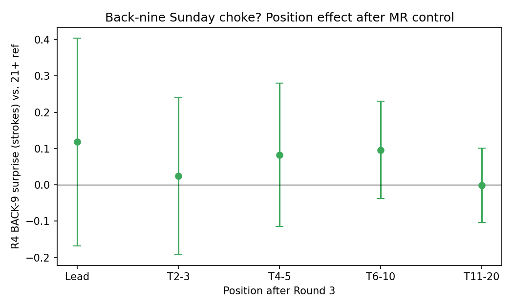 Back-nine effect after mean-reversion control