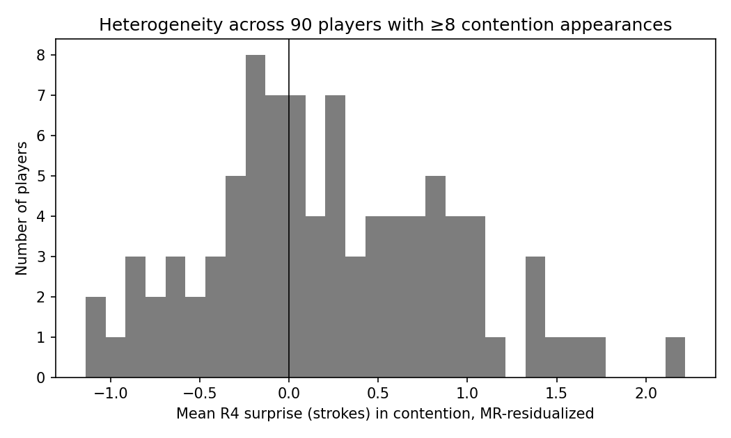Heterogeneity across players in contention