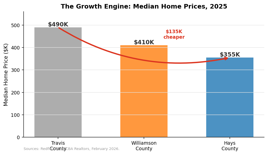 The growth engine: median home prices, 2025