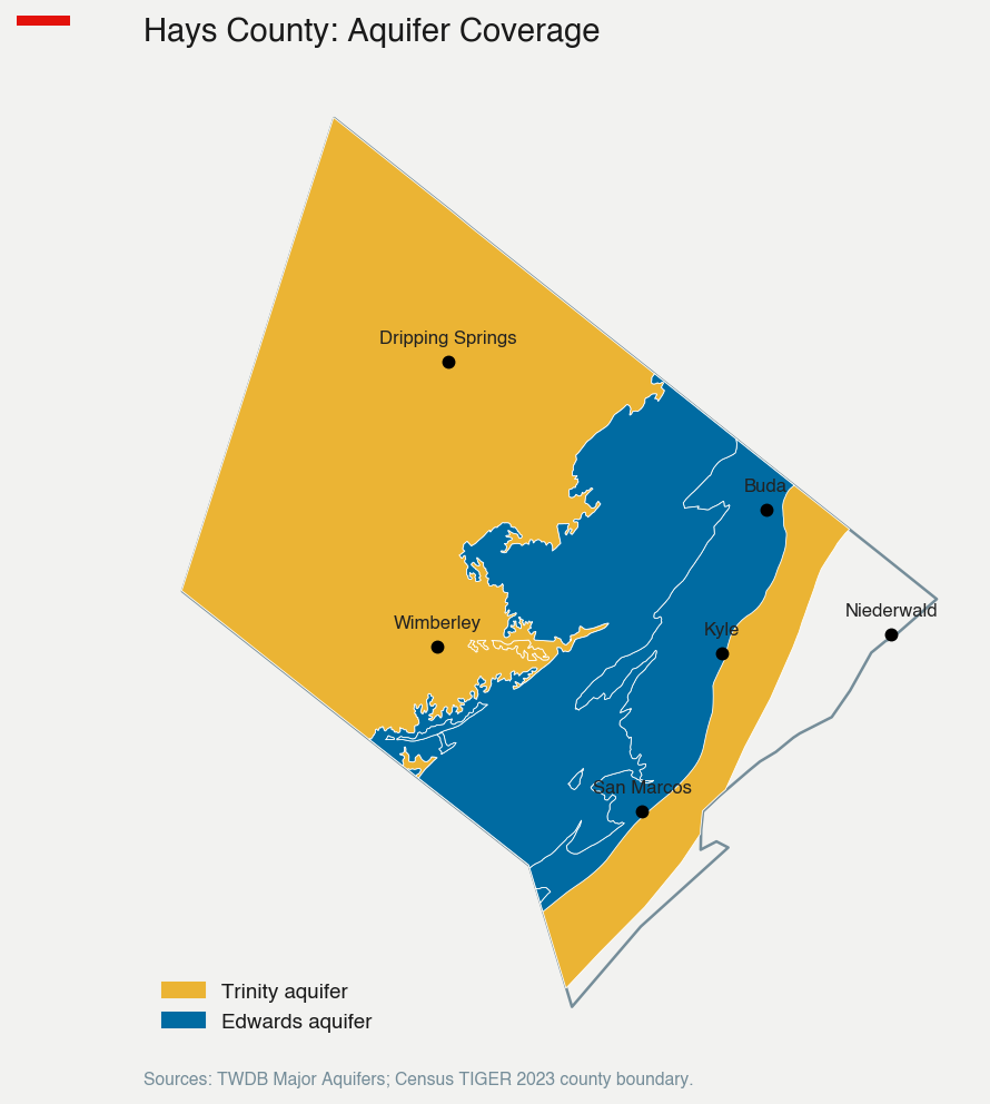 Hays County aquifer coverage: Trinity covers most of the county; Edwards runs in a narrow band along the eastern corridor