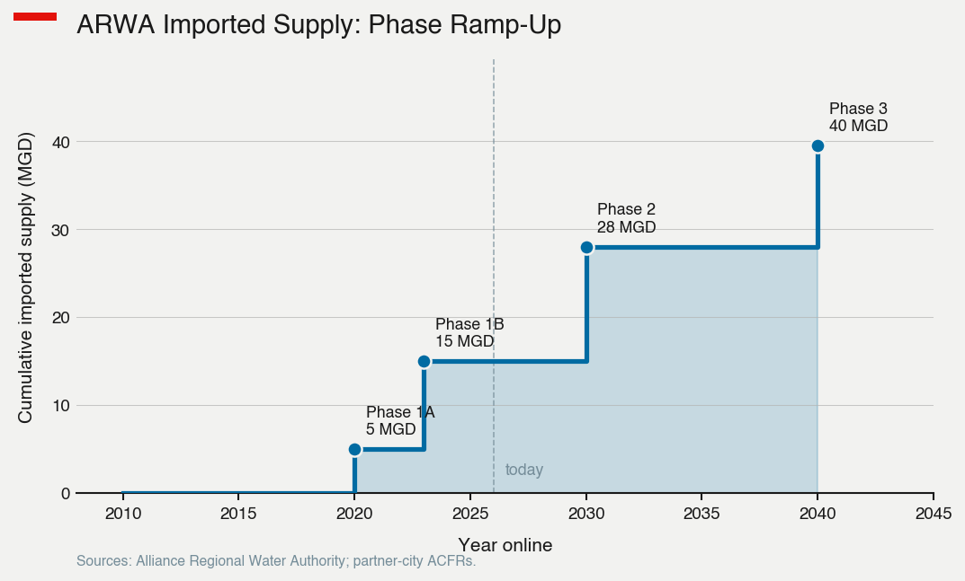 ARWA imported supply, phase ramp-up