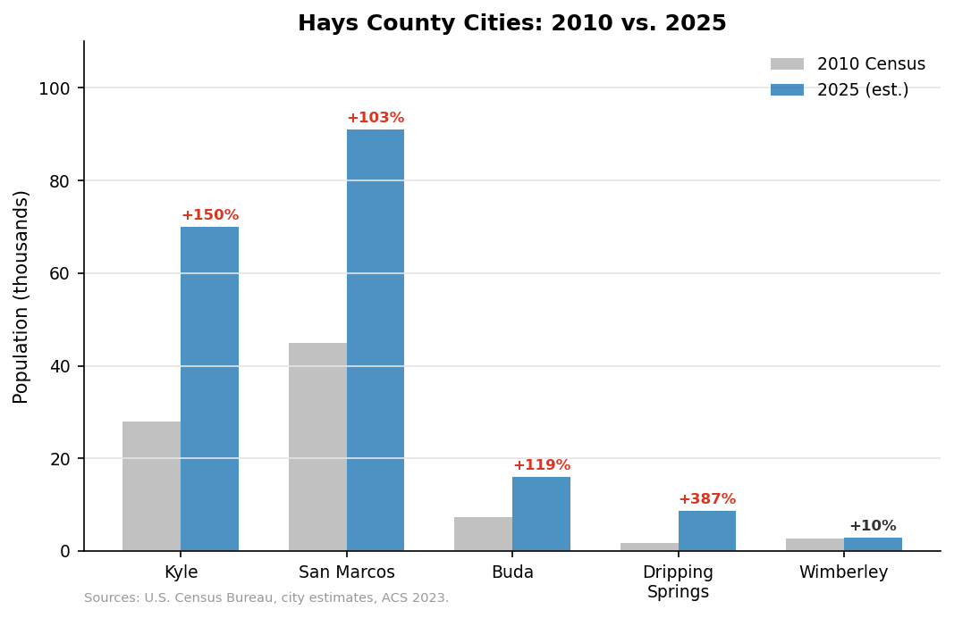 Hays County cities: 2010 vs. 2025