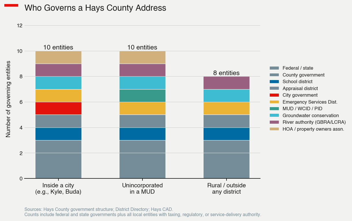 Who governs a Hays County address