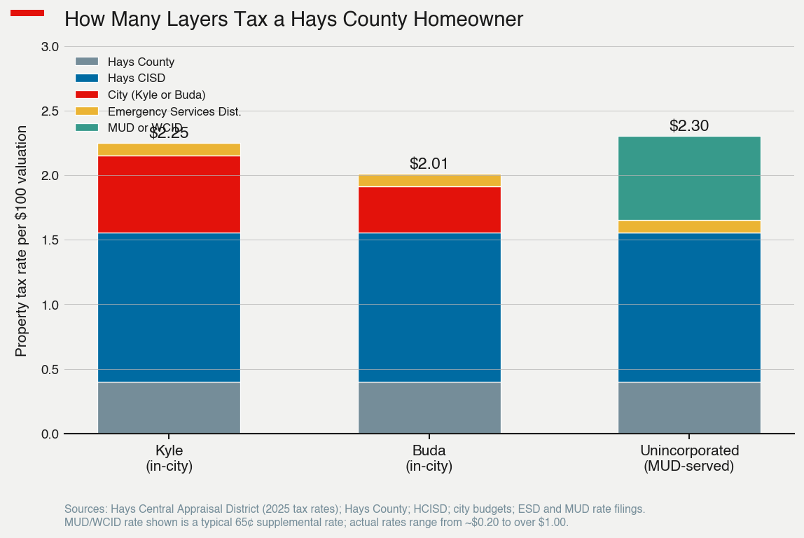 How many layers tax a Hays County homeowner