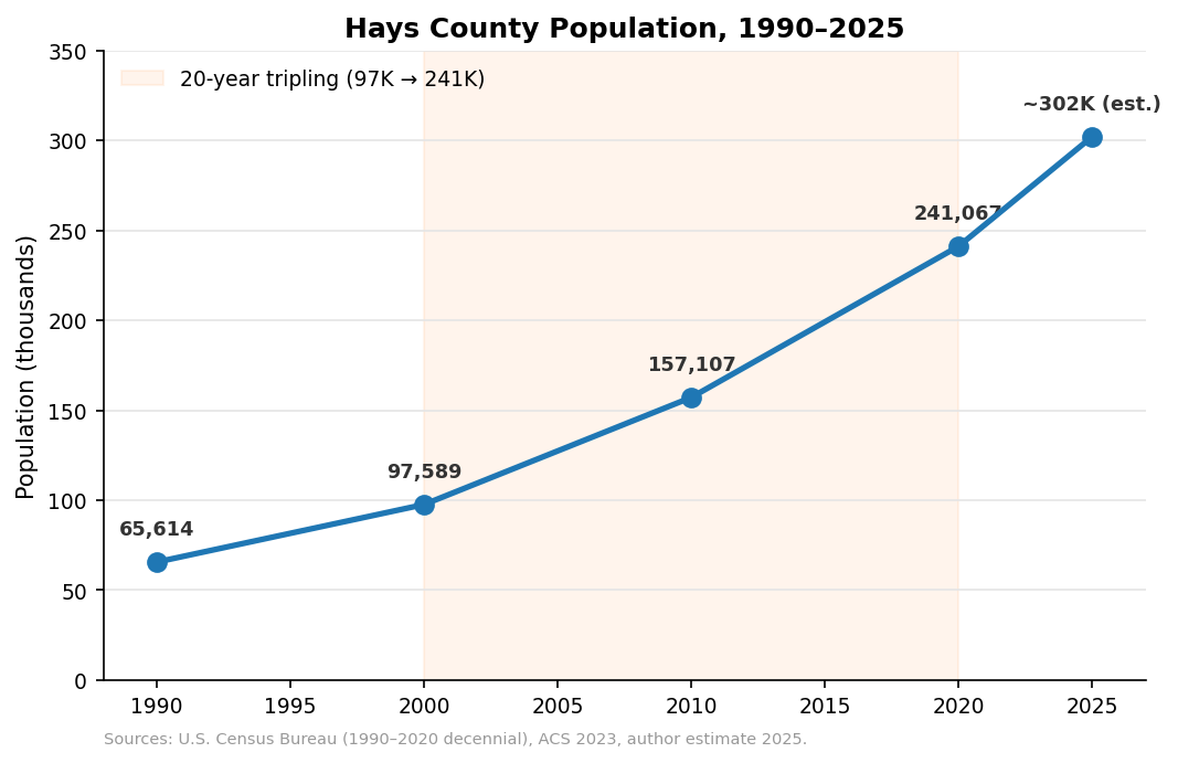 Hays County population, 1990–2025