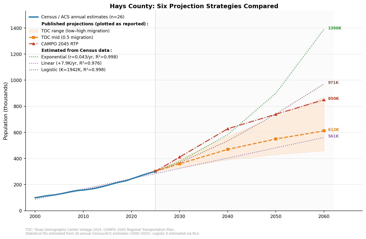 Hays County: six projection strategies compared