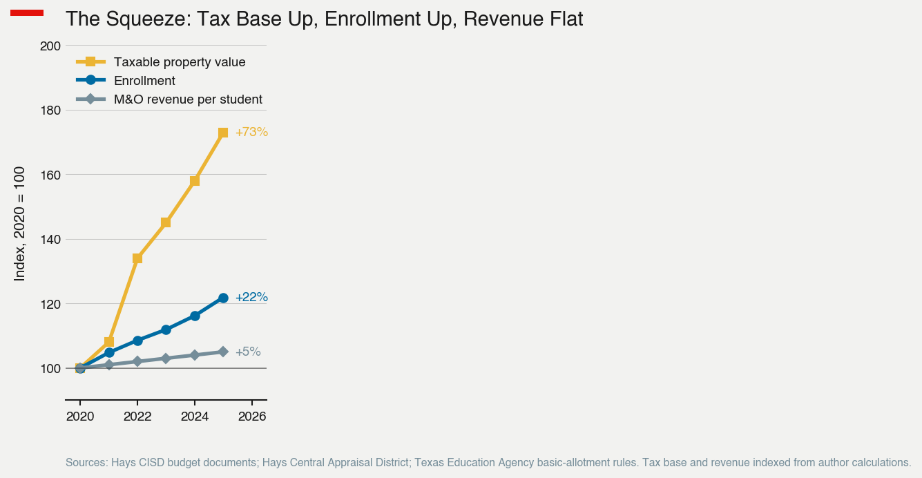 The squeeze: tax base up, enrollment up, revenue flat