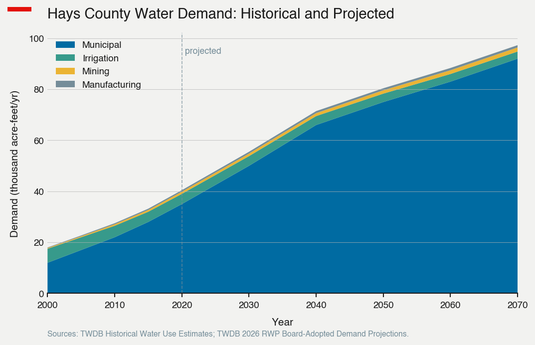 Hays County water demand, historical and projected