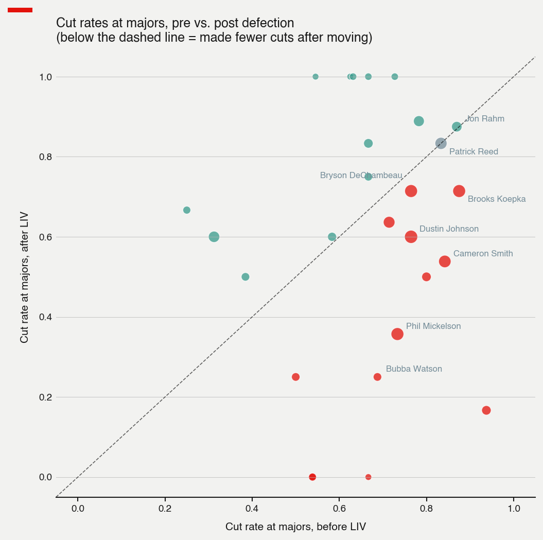 Cut rates pre vs. post