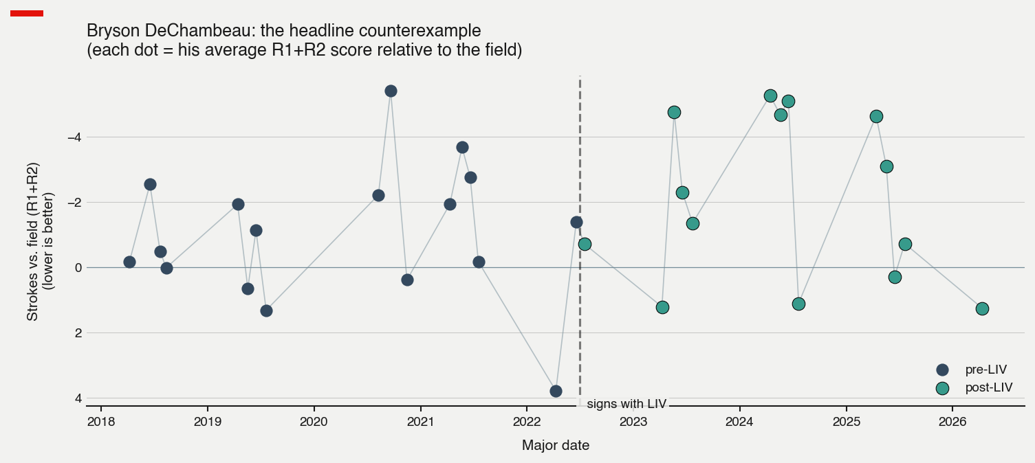 DeChambeau time series