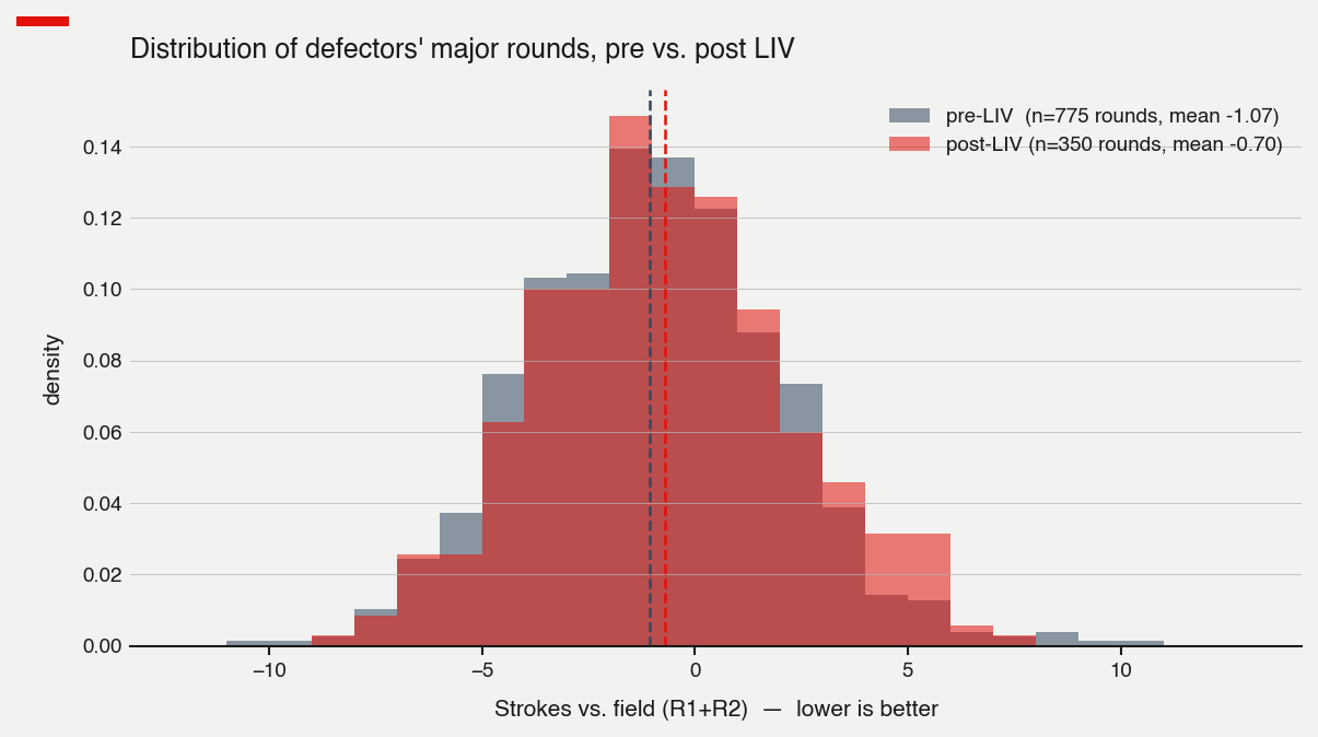Distribution of defector rounds