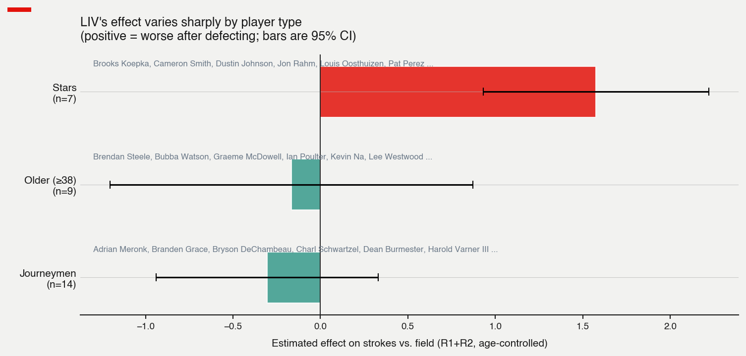 Effect by player type