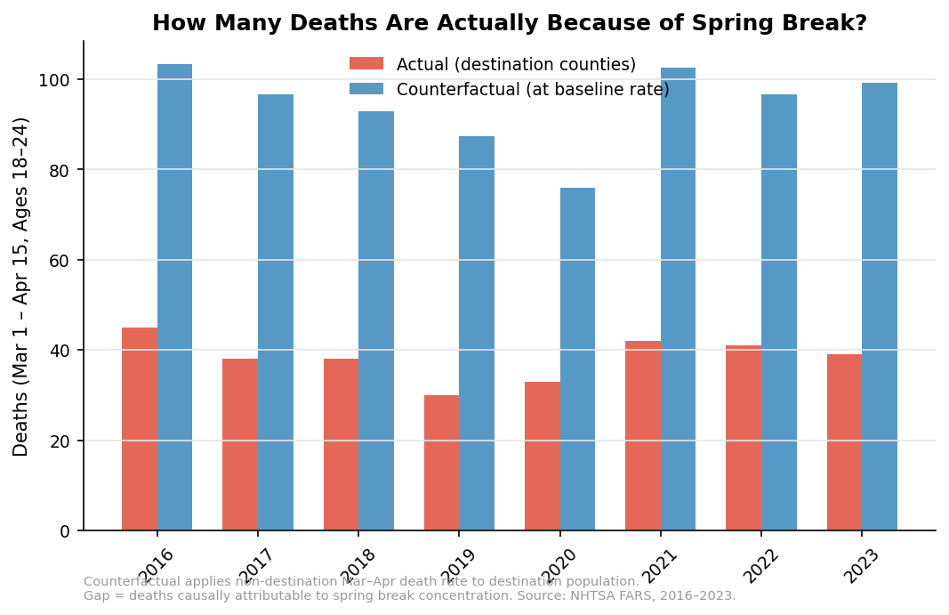 Actual vs. counterfactual deaths