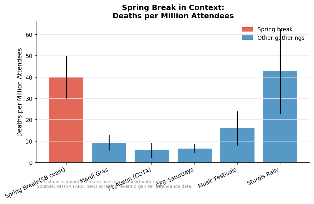 Deaths per million attendees vs. other mass gatherings