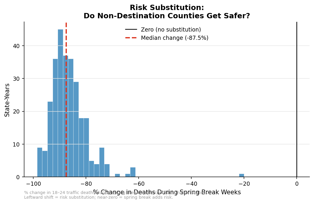 Risk substitution: non-destination counties