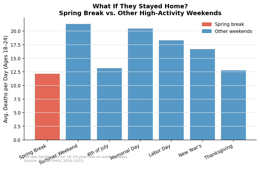 Spring break vs. other high-activity weekends