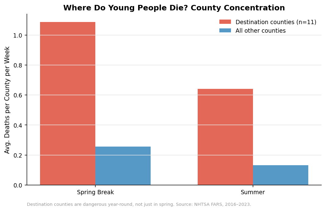 Deaths per county per week