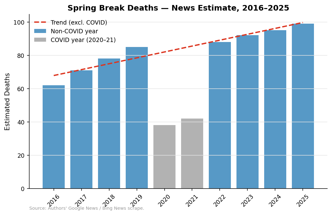 News-scraped spring break death counts, 2016–2025